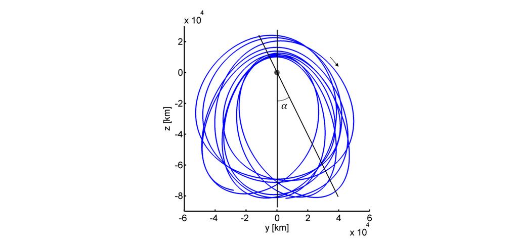 90 (a) An ephemeris trajectory with a loose appearance in the Earth-Moon rotating frame. (b) A wide range of apse angle corresponding to a loose orbit. Figure 4.13.