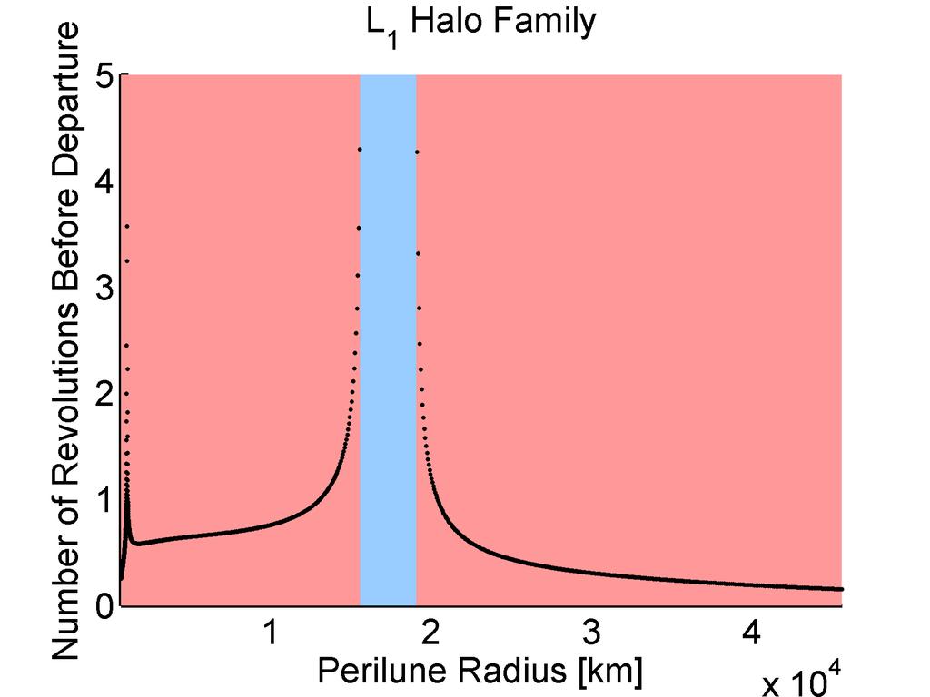 [26, 27] (a) Time constant as a function of perilune radius across the L 2 NRHOs. (b) Time constant as a function of perilune radius across the L 1 NRHOs. Figure 5.