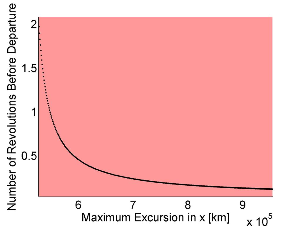 104 (a) Stability index as a function of maximum excursion in x across the P3DROs. (b) Stability indices in the region near the stability bounds (±1). Figure 5.7.