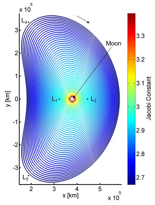 74 Figure 4.3. Family of distant retrograde orbits about the Moon computed in the Earth-Moon system, colored by Jacobi constant value. Figure 4.4. Jacobi