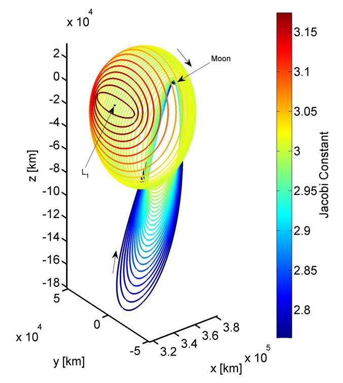 80 Figure 4.7. Family of L 1 halo orbits computed in the Earth-Moon system, colored by Jacobi constant value. Figure 4.8. Jacobi