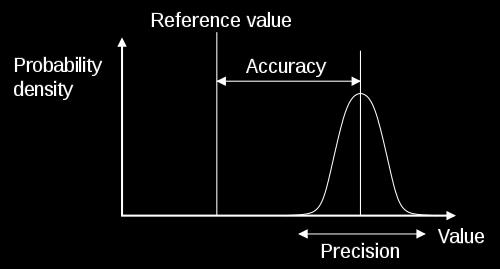 2. Precision: The reproducibility of results. The degree to which an experimental result varies from one determination to the next.