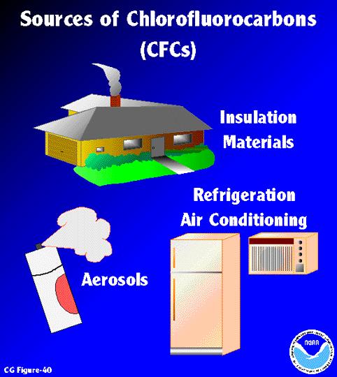 Why are CFCs used? Relatively non-reactive materials, so very chemically stable. Relatively cheap to mass produce.