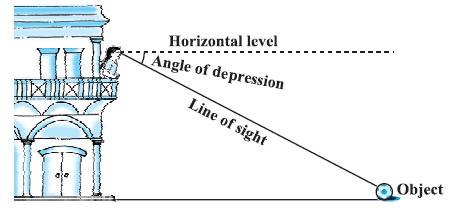 Angle of depression Line of sight It is the line drawn from the eye of an observer to the point in the object viewed by the observer.