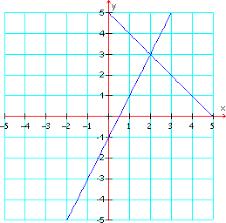 6 Geometrical representation of pair of linear equations in two variables The geometrical representation of a linear equation in two variables is a straight line.