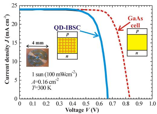 Quantum Dot Intermediate Band Solar Cells InAs-GaAs QDs have shown a partial operation under the IBSC principles (Luque A et al 2004 J Appl Phys 96 903-909) The minority carrier diffusion