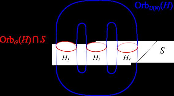 Figure 1: We depict the spaces S and Orb U(N) (H) intersecting in the ambient space Herm(H). The Hamiltonian H is depicted to have no duals.