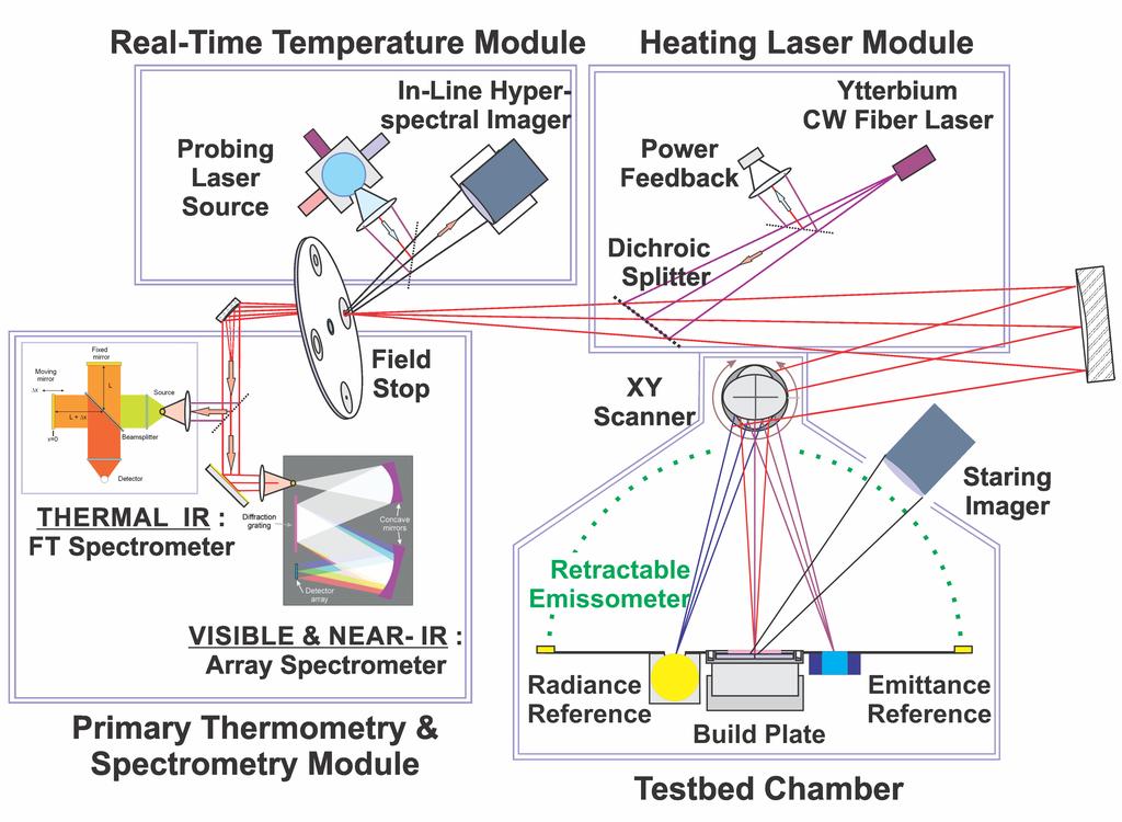 TEMPS Facility for