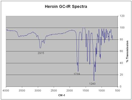 Spectroscopy different compounds absorb and reflect light (energy) differently identifies the drug & its concentration 5.