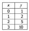 30 relationship between x and y is shown in this table. Which equation represents their relationship? y = (x +1) B y = x + 1 y = 5x - 5 y = x + 1 31 Ms.