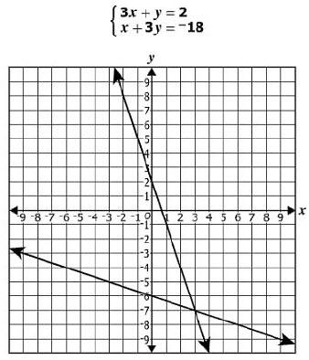 4 This system of linear equations is graphed as shown. ( - 7, 3) B (, - 6) ( - 6, ) (3, - 7) What is the solution to this system of equations? 5 Renee is going bowling.