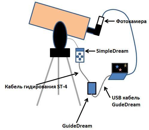 5. WORKING IN THE MODE Guide. Fig. 6 SD in the astrophotography control mode. This mode is designed to compensate for the errors of tracking during photographing at long exposures.