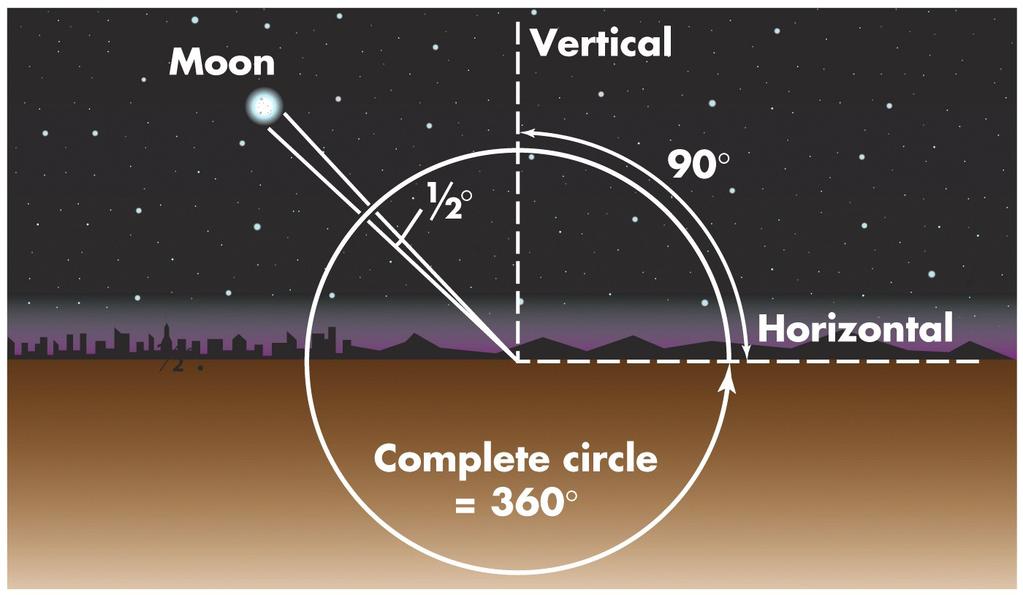 Astronomers use angles to denote the positions and apparent sizes of objects in the sky The basic unit of angular measure is the degree ( ).