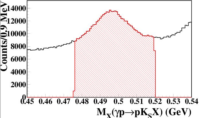 The reaction γ p K0 Θ+ π+ π- p (K0) one K0 is detected via its KS component decaying into π+ π KS final state is identified using the missing mass technique Detected KS can