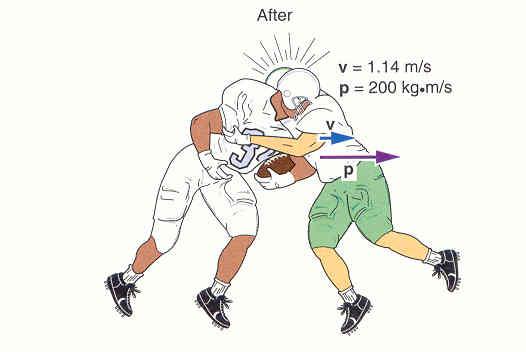 After the collision Momentum of the two players before and after the collision is the same (200 kg m/s) momentum must