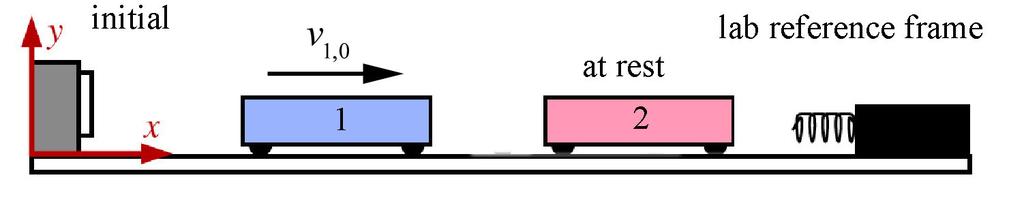 85 Worked Examples 85 Example Elastic One-Dimensional Collision Between Two Objects Consider the elastic collision of two carts along a track; the incident cart has mass and moves with initial speed