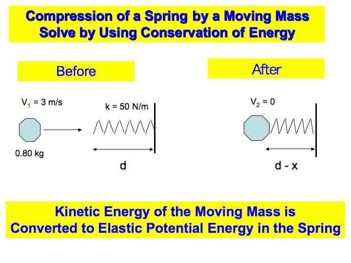 Lecture 10: Potential Energy, Momentum and Collisions 1 Chapter 7: Conservation of Mechanical Energy in Spring Problems The principle of conservation of Mechanical Energy can also be applied to