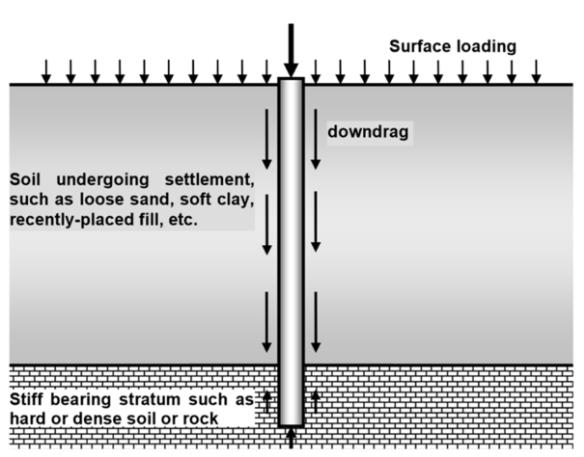 Negative Skin Friction The potential for negative skin friction is greatest when the soils in the upper zones of the subsurface profile can settle and where the lower portion of the shaft is founded