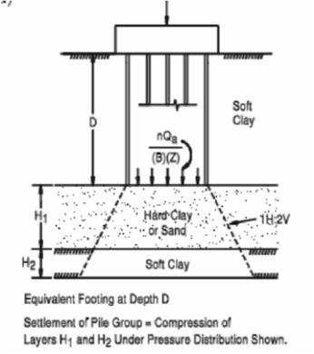Displacement of Pile Groups End Bearing Piles The settlement of a pile group is larrer than the settlement of the single pile and depends on the size of the pile group, The larger the pile group; the