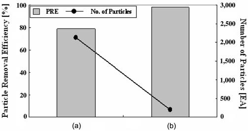 -ms- k k rl p e op p pq r 205 Fig. 1. Influence of megasonic irradiation in ozonated water. (a) without megasonic, (b) with megasonic. Fig. 2. Dependence of particle removal efficiency on dissolved HF concentration in DI Water.