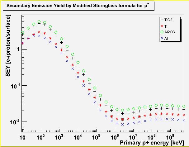 Semi empirical approach Sternglass formula Secondary Emission Yield is proportional to electronic de/dx in surface layer Material parameter Λ calculated from effective penetration distance of SE SEY