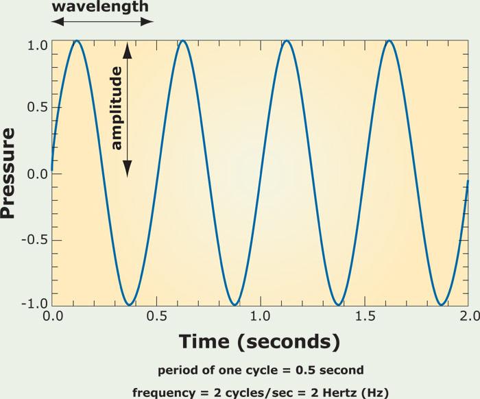 Seismic Waves: The Basics Parameters of a wave Amplitude A