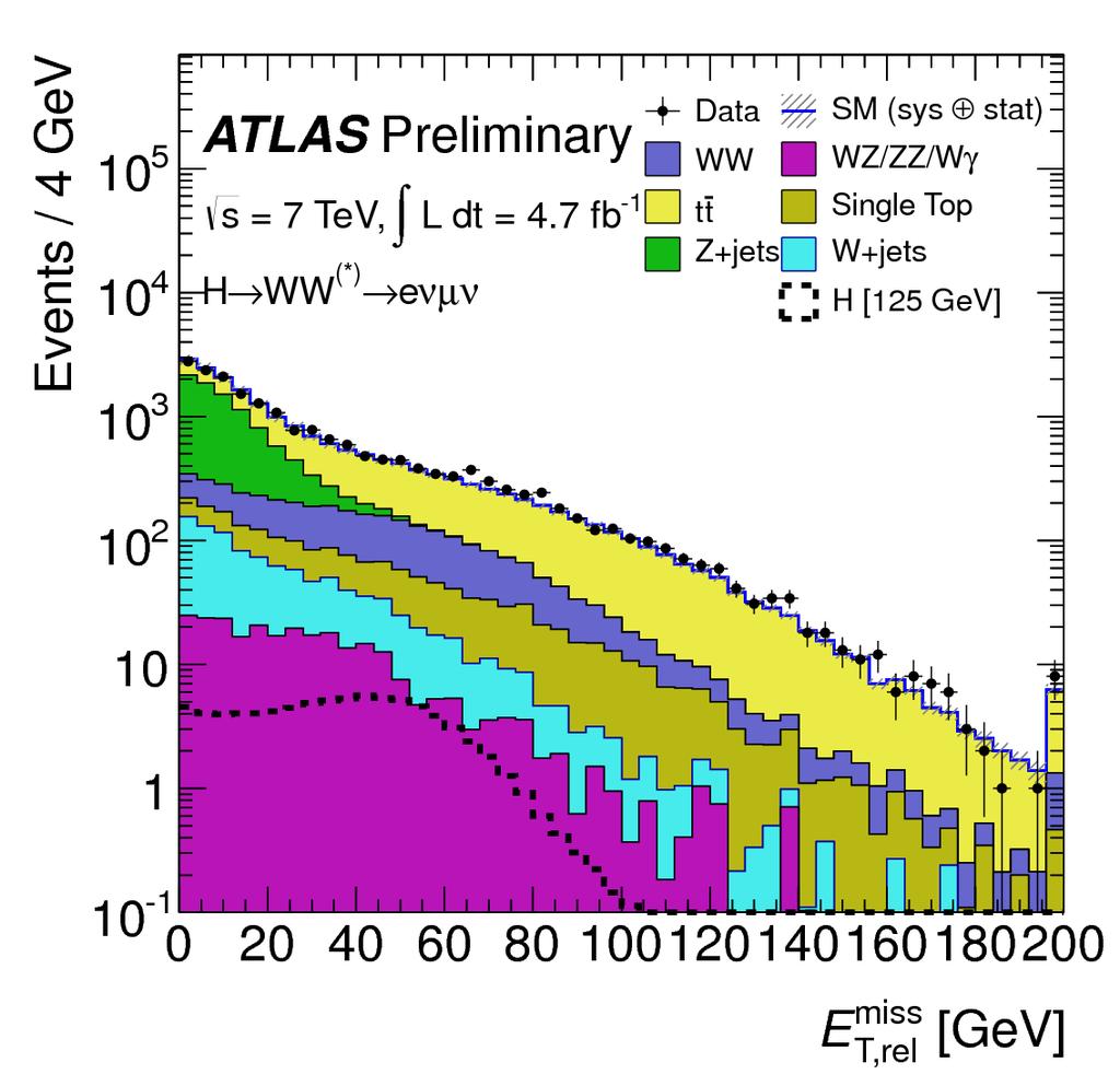 Event selection Event Selection - Exactly two tight and isolated leptons, leading