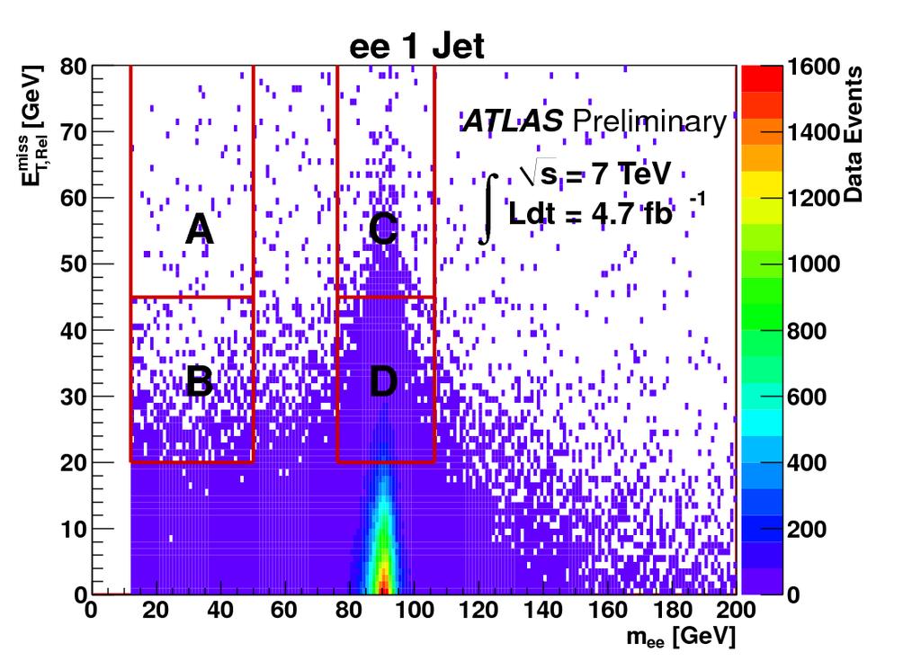 Z+jets estimate Z + jets events mimic signal of 2 leptons and large (mismeasured) Etmiss Use ABCD method to estimate