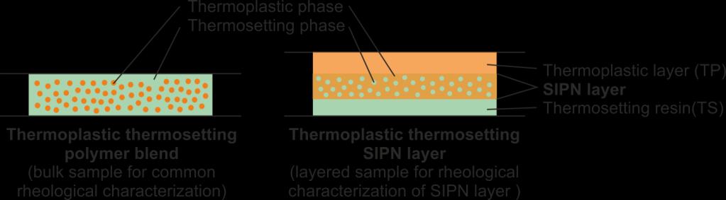 21 st International Conference on Composite Materials Xi an, 20-25 th August 2017 Figure 3: Comparison between rheological characterization of polymer blend and SIPN layer The characterization