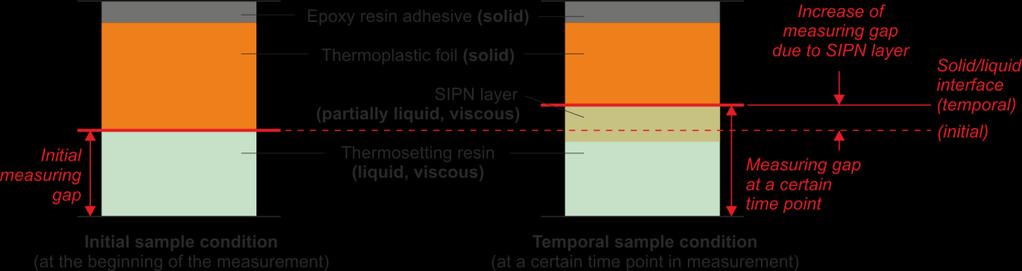 value to indirectly detect the formation and development of SIPN layer in the interface between the thermoplastic layer and thermosetting resin during the curing process.