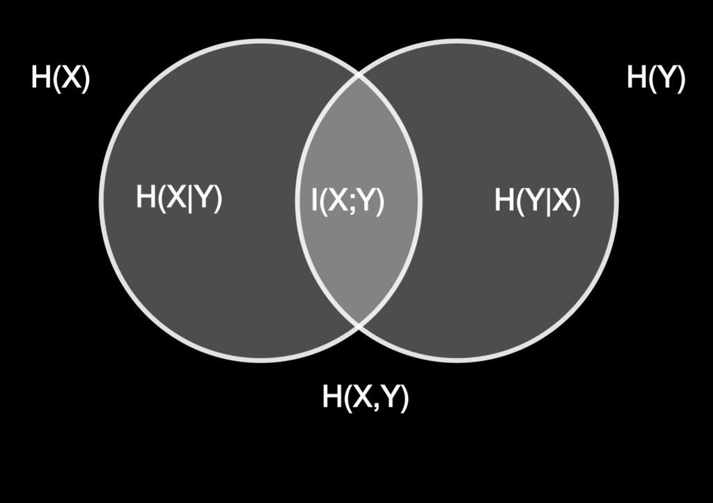 or more sources are involved H(X,Y ) = p(x, y)log p(x, y) x y