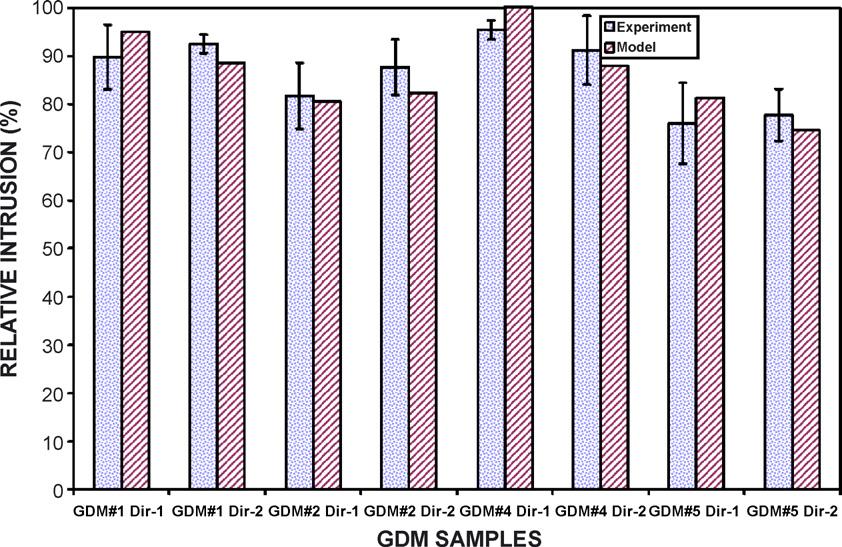 Y.-H. Lai et al. / Journal of Power Sources 184 (2008) 120 128 125 Fig. 7. Relative intrusion comparison between experimental and model calculation for a wide range of GDM types and manufacturers.