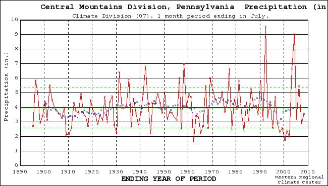 Figure 3: Graph showing average precipitation values for the month of July in