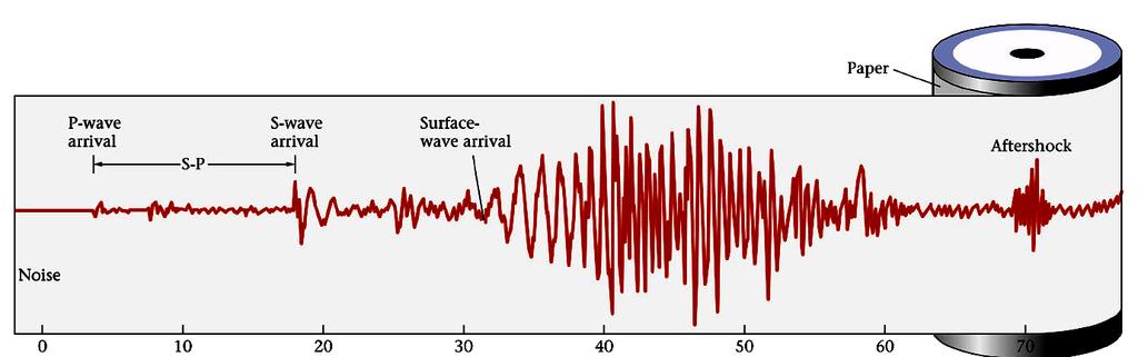 A Seismogram Surface P P-wave