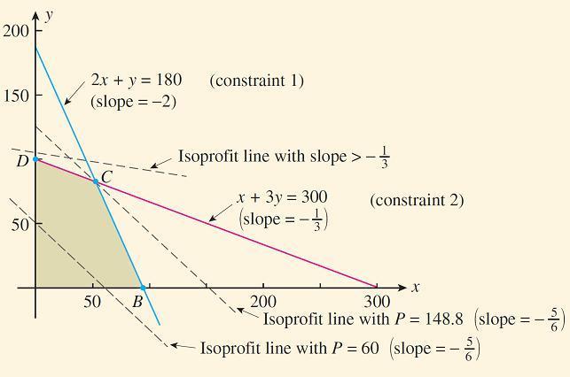 Changes in the Coefficients of the Objective Function The slope of the isoprofit line is c/1.2.