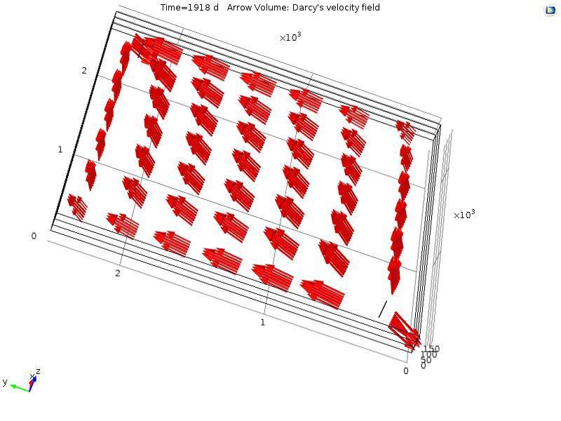 Figure 17: Top view of arrows and streamlines, representing velocity field Figure 18: Side view of arrows representing velocity field The two interphases (Darcy s Law, Transport of