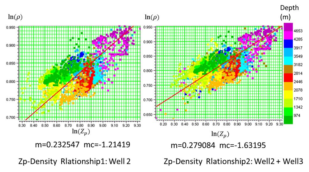 Generally, density log is available for most wells, so establishing Zp Density relationship is relatively easier and more accurate than establishing Zp Zs relationship.