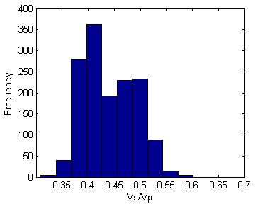 Figure5: Histogram of Vs/Vp ratio from well2 with median of 0.43 5.