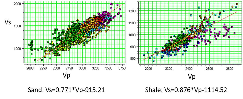 in this study. Figure 6 is the established empirical relationship between V P and V S respectively for sand and shale using well 2.