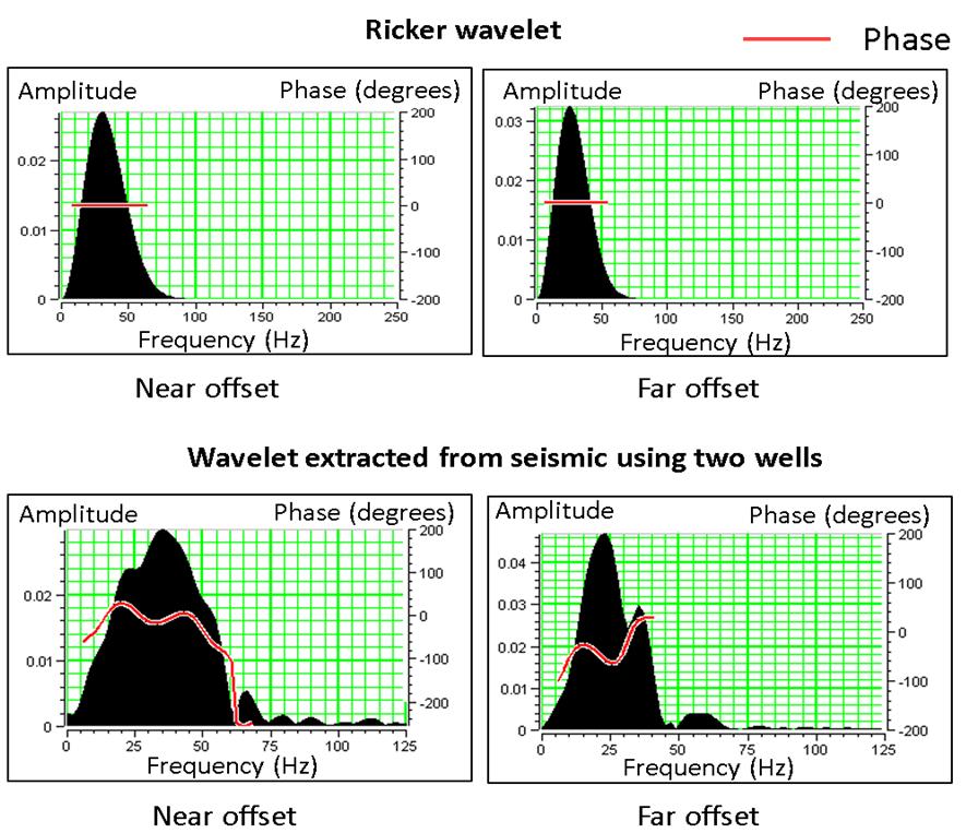 of Ricker wavelet (top) and the extracted wavelet (bottom) for