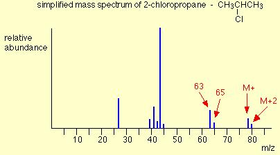 Isotopic Clusters: Chlorine & Bromine Natural Abundance of