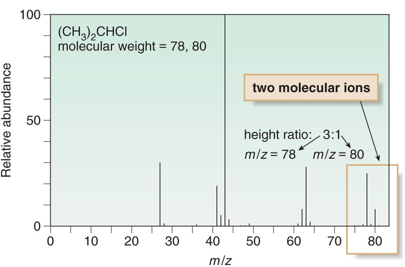 Mass Spectrometry Alkyl Halides and the M + 2 Peak Mass spectrum of 2-chloropropane [(CH 3 ) 2 CHCI] The compound contains a chlorine, because M + 2 peak is 1/3 the height of the