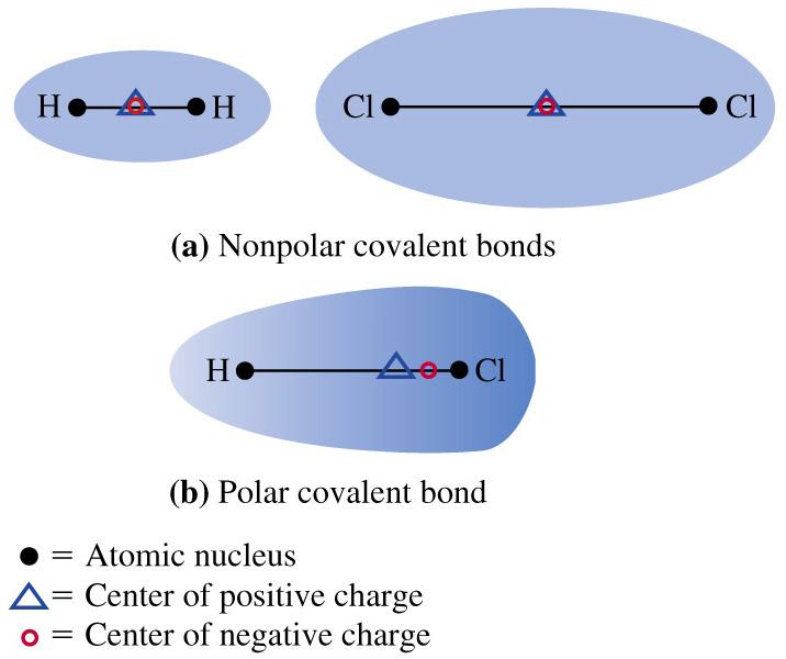 Polar Covalent Compounds Valence electrons spend more on this side.