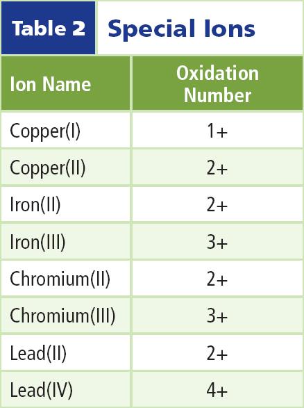 Ionic Formulas & Names For ions, this is easy Just use the charge of the ion If the ion is a