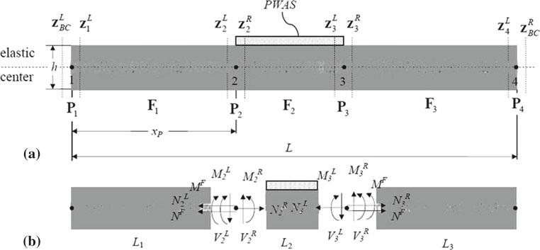 V. Giurgiutiu et al. Fig. 7 Multi-layer beam under PWAS excitation a schematic of beam elements, b free-body diagram concept in the 196s.