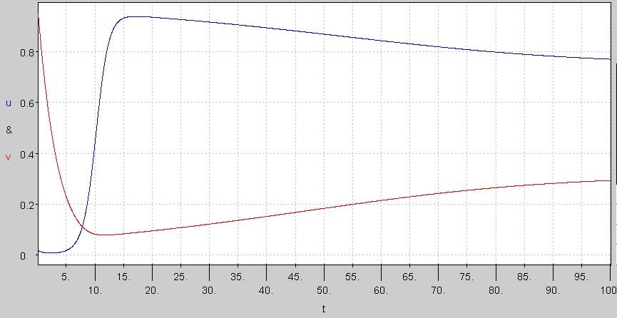 Figure 14: u, v vs t graph