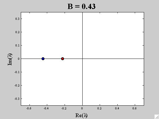 (a). Leslie-type Model with a type I functional response The generalized Jacobian of Clarke!. (b).5 (c) A =.
