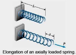 Force and Bending Moment