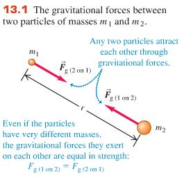 Newton s Law of Univesal Gavitation: Evey paticle (with non-zeo mass) in the univese attacts evey othe paticle (with non-zeo mass) with a foce that is diectly popotional to the poduct of thei masses