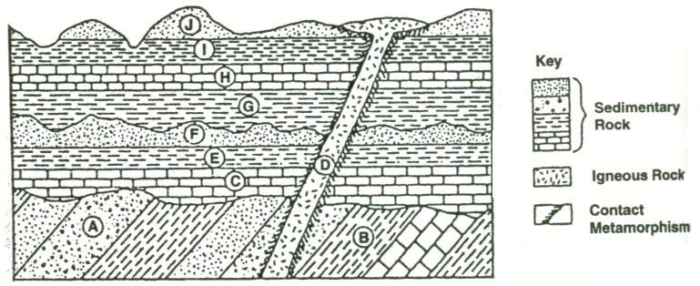 4. Each box has a set of letters that are represented rock layers in the diagram below.